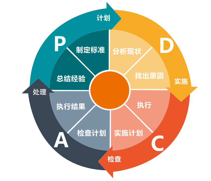 PDCA循环工作方法
